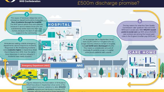 Social care, patient flow and the elective backlog | NHS Confederation