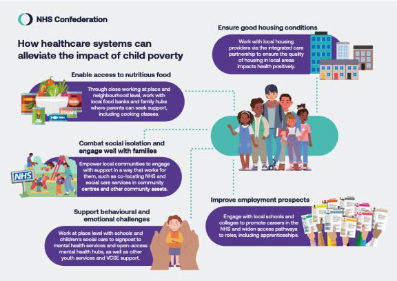 Illustration depicting five ways health systems can alleviate the impact of poverty on children