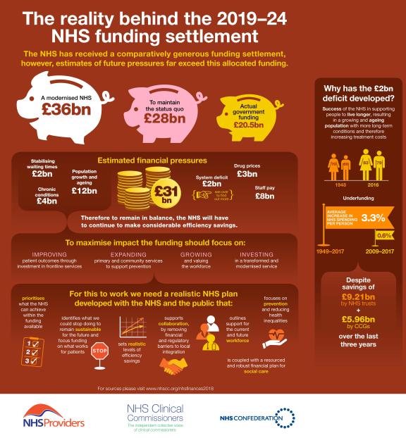 The reality behind the 201924 NHS funding settlement NHS Confederation