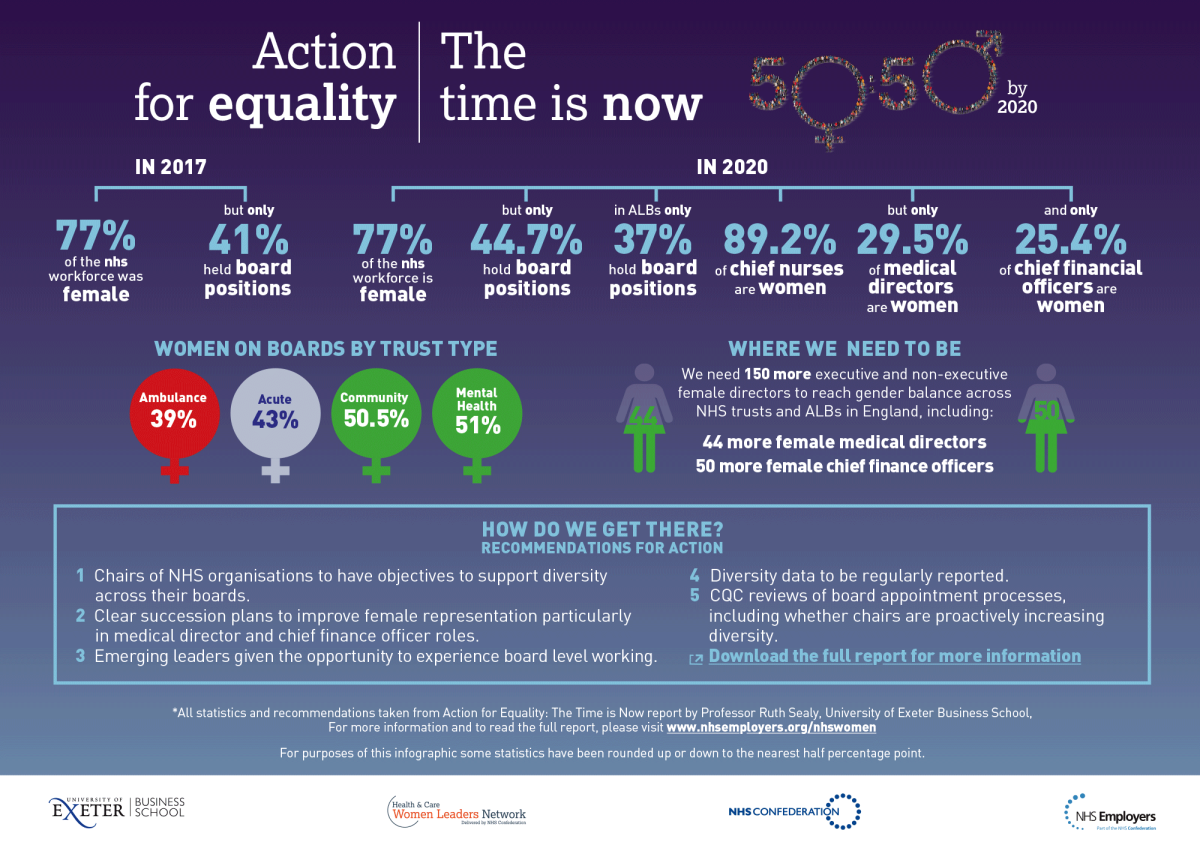 Action for equality: the time is now | NHS Confederation