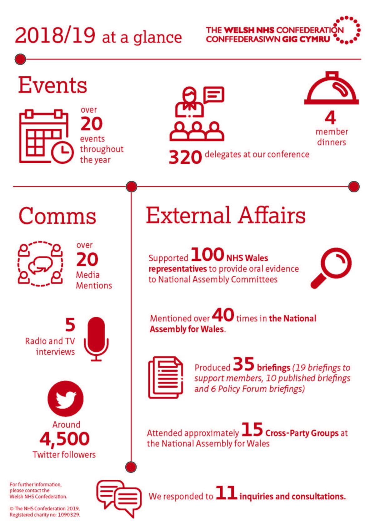 Welsh NHS Confederation annual review infographic | NHS Confederation