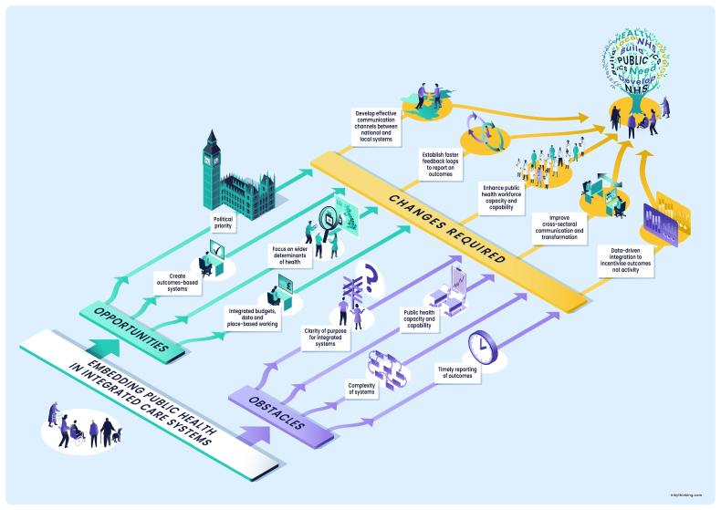 Obstacles and challenges of embedding public health in integrated care systems