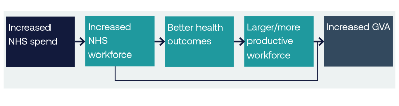 Logic chain for safety net report