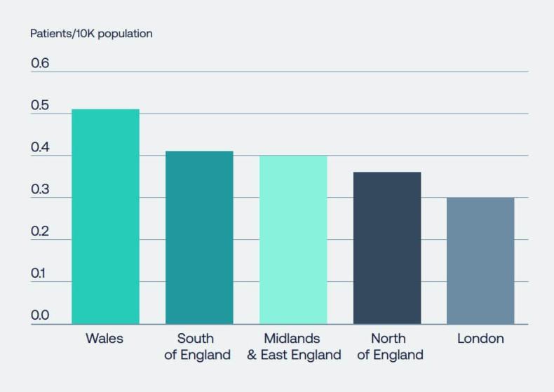 Column chart showing 59 per cent variance between London and Wales in the uptake of NICE-approved medicines.