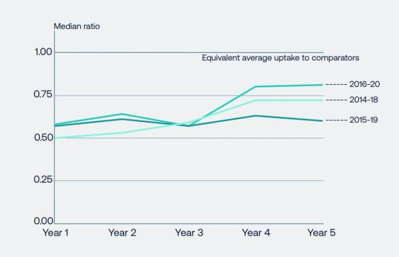  This graph represents UK uptake (days of therapy)  of new medicines per capita, as a ratio of comparator countries average. Source: Office for Life Sciences.