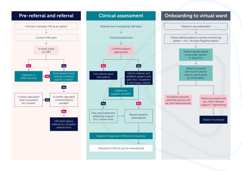 Realising the potential of virtual wards | NHS Confederation