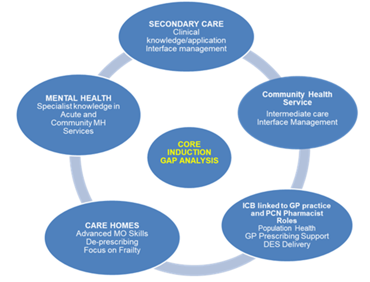 Diagram showing links across sectors