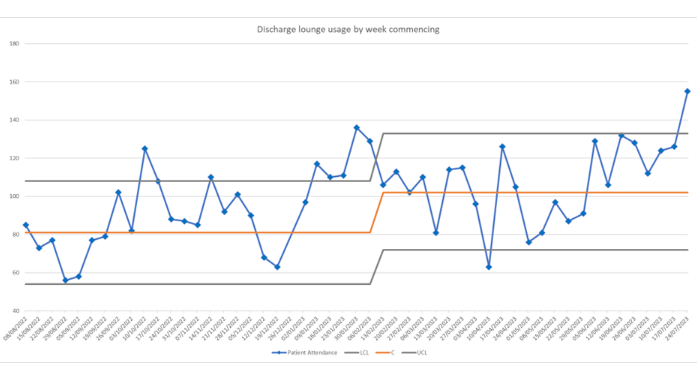 Discharge lounge usage