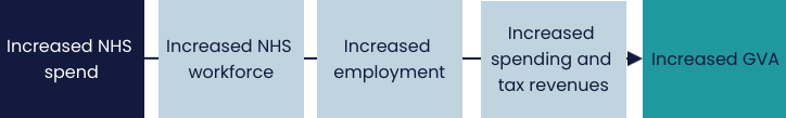 Five-step flowchart on how increasing NHS spend helps to grow the economy 