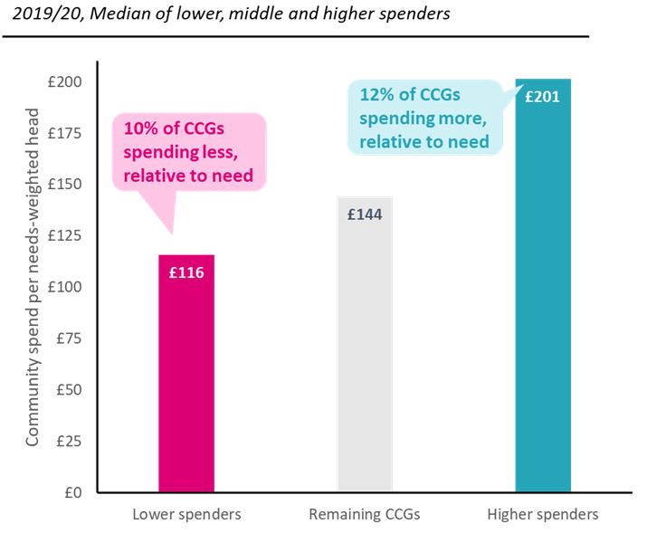 Three-bar bar chat: low spenders £116, remaining CCGs 144, high spenders £201