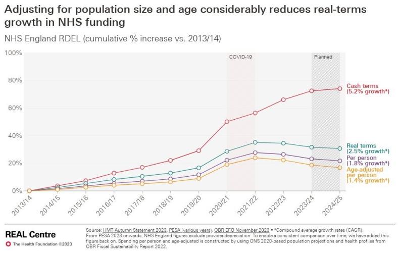 Health Foundation adjusting for population and age graph