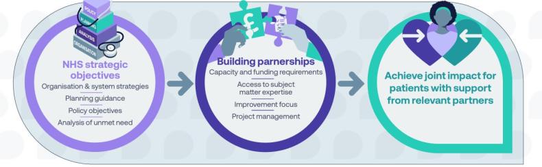 Achieving impact with partners