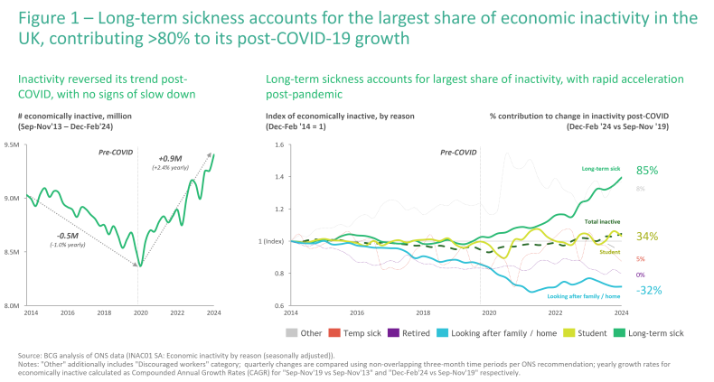 Long-term sickness accounts for the largest share of economic inactivity in the UK, contributing >80% to its post-COVID-19 growth