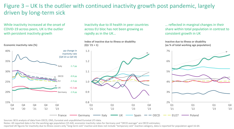 UK is the outlier with continued inactivity growth post pandemic, largely driven by long-term sick