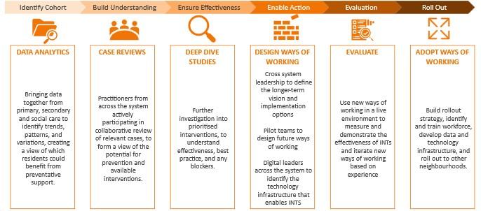 Figure 1 - The INT engagement and design journey