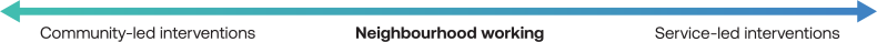 Nieighbourhood working double-headed arrow with community-led interventions one end and service-led interventions at the other