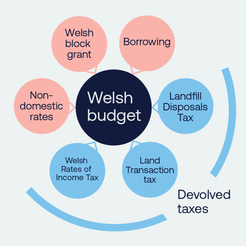 Sources of the Welsh budget diagram - Borrowing, Landfill Disposals Tax, Land Transaction Tax Welsh Rates of Income Tax (devolved taxes) Non-domestic rates, Welsh block grant.