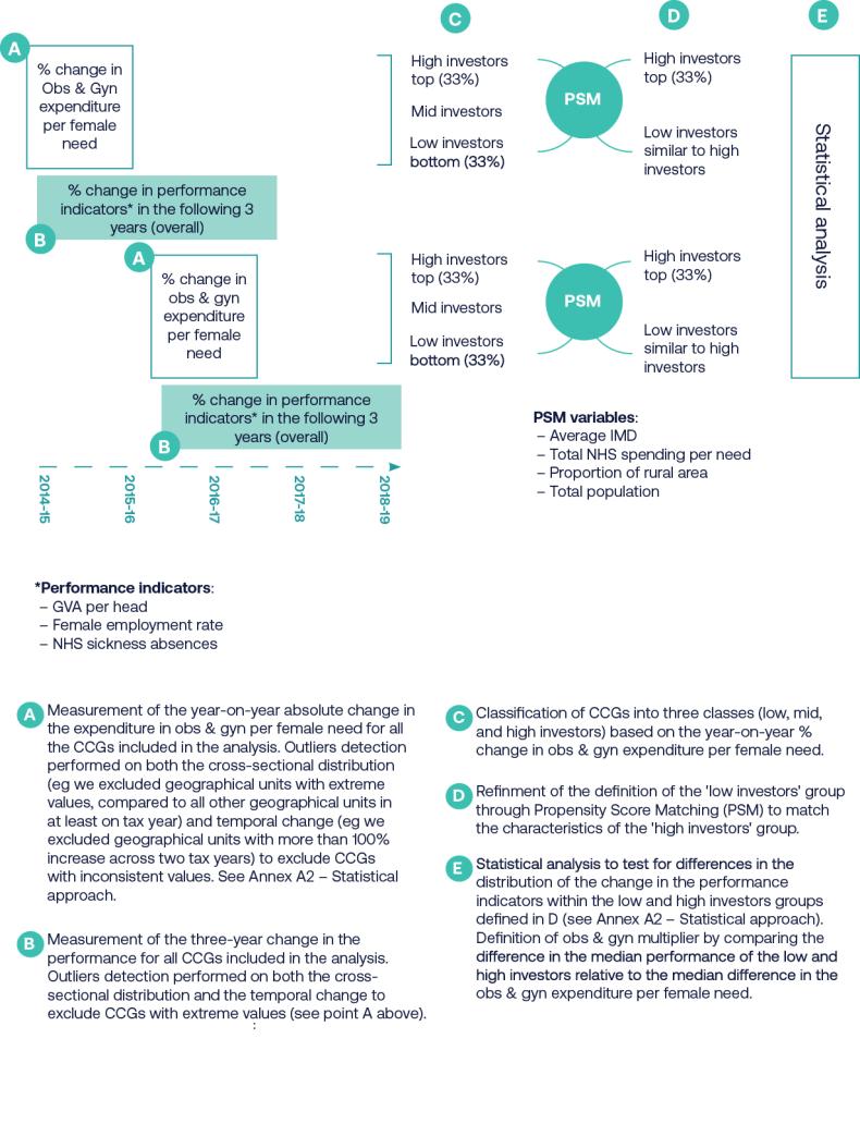 Figure 4: Approach to comparing economic performance indicators between CCGs classified as high and low investors