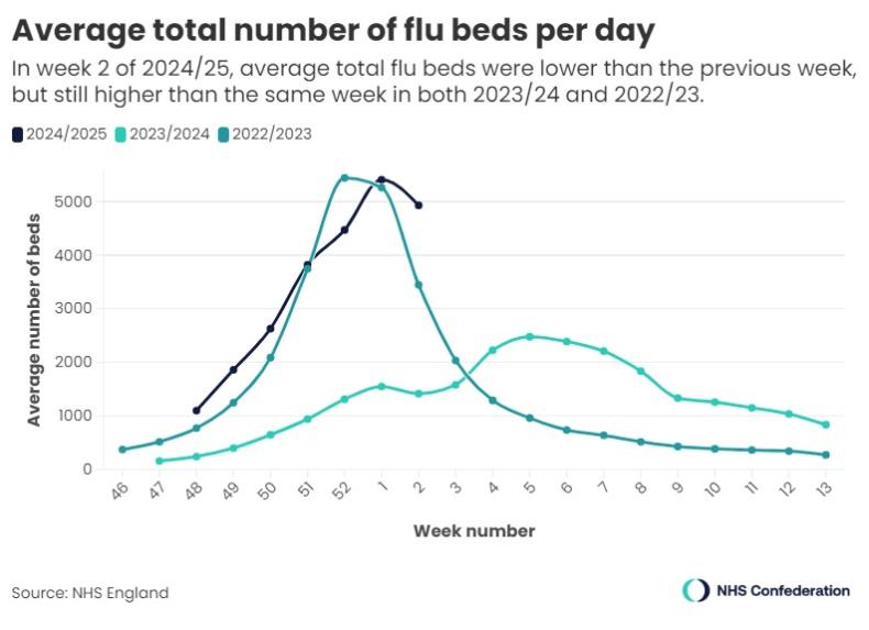 Line graph showing flu multi-year comparison