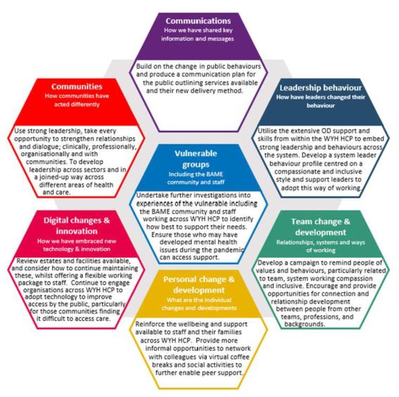 NHS Reset: Using rapid insights to create an innovation learning system ...